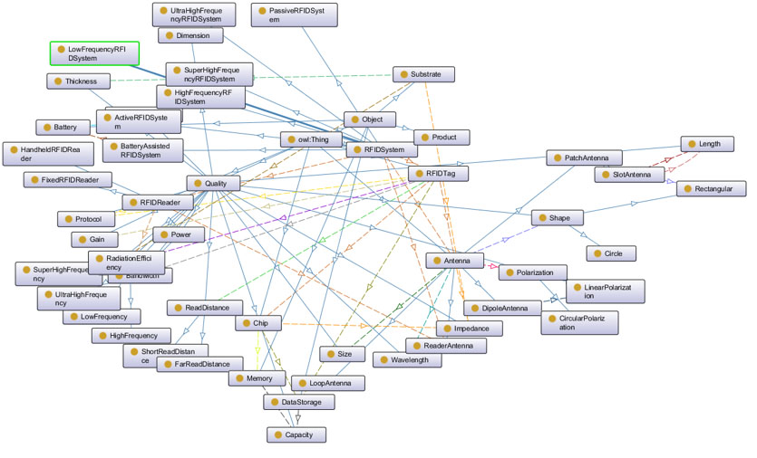 mind map representation of ontology structure